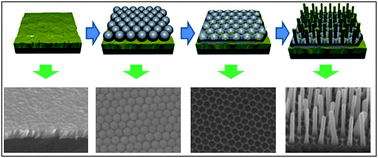 Graphical abstract: A catalyst-free and facile route to periodically ordered and c-axis aligned ZnO nanorod arrays on diverse substrates