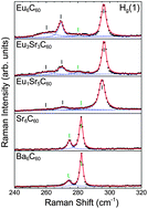 Graphical abstract: Raman spectroscopic study of the rare-earth fullerides Eu6−xSrxC60