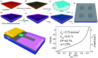 Graphical abstract: A simple and scalable graphene patterning method and its application in CdSe nanobelt/graphene Schottky junction solar cells