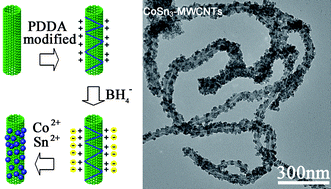 Graphical abstract: Assembling CoSn3 nanoparticles on multiwalled carbon nanotubes with enhanced lithium storage properties