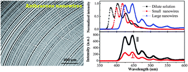 Graphical abstract: Radially oriented anthracene nanowire arrays: preparation, growth mechanism, and optical fluorescence