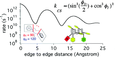 Graphical abstract: Distance and orientation dependence of photoinduced electron transfer through twisted, bent and helical bridges: a Karplus relation for charge transfer interaction