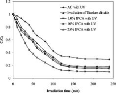 Graphical abstract: On the adsorption/photodegradation of amoxicillin in aqueous solutions by an integrated photocatalytic adsorbent (IPCA): experimental studies and kinetics analysis