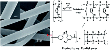 Graphical abstract: In situ molecular composites of ladder polyphenylsilsesquioxane and polyisophthalamide and their electro-spinning fibers