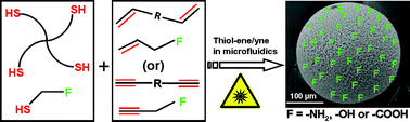 Graphical abstract: Thiol-ene and thiol-yne chemistry in microfluidics: a straightforward method towards macroporous and nonporous functional polymer beads