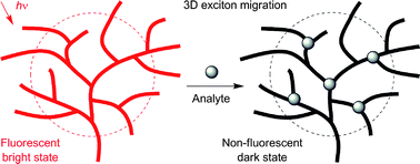 Graphical abstract: A superamplification effect in the detection of explosives by a fluorescent hyperbranched poly(silylenephenylene) with aggregation-enhanced emission characteristics