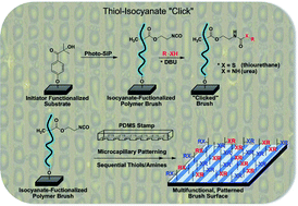 Graphical abstract: Thiol–isocyanate “click” reactions: rapid development of functional polymeric surfaces