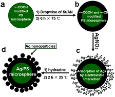 Graphical abstract: Colloidal silver deposition onto functionalized polystyrene microspheres