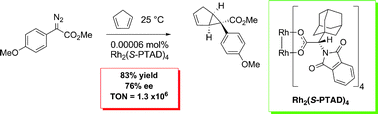 Graphical abstract: Solvent-free catalytic enantioselective C–C bond forming reactions with very high catalyst turnover numbers