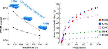 Graphical abstract: Temperature responsive channel uniformity impacts on highly guest-selective adsorption in a porous coordination polymer