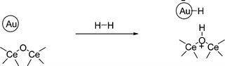 Graphical abstract: Heterolytic and heterotopic dissociation of hydrogen on ceria-supported gold nanoparticles. Combined inelastic neutron scattering and FT-IR spectroscopic study on the nature and reactivity of surface hydrogen species