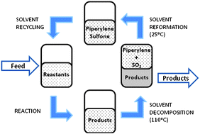 Graphical abstract: Switchable solvents