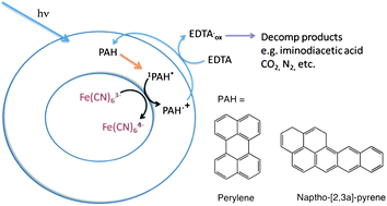 Graphical abstract: Prebiotically relevant mixed fatty acid vesicles support anionic solute encapsulation and photochemically catalyzed trans-membrane charge transport