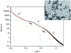 Graphical abstract: Structure and viscoelastic properties of hybrid ferrogels with iron oxide nanoparticles synthesized in situ