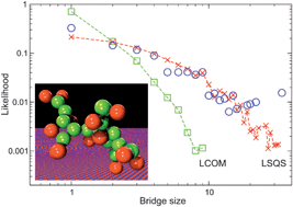 Graphical abstract: Finding bridges in packings of colloidal spheres