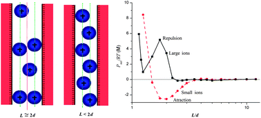 Graphical abstract: Monte Carlo simulations of the electrical double layer forces in the presence of divalent electrolyte solutions: effect of the ion size