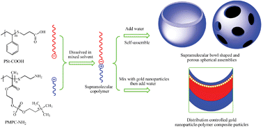 Graphical abstract: Bowl- and porous sphere-shaped supramolecular assemblies and their application as templates for confined assembly of gold nanoparticles