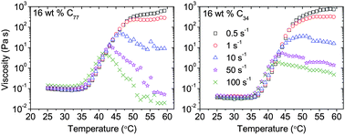 Graphical abstract: Characterization of temperature-induced association in aqueous solutions of charged ABCBA-type pentablock tercopolymers