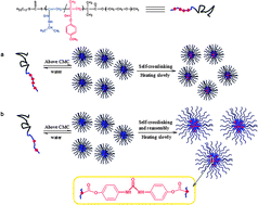Graphical abstract: A facile one-pot strategy for preparation of small polymer nanoparticles by self-crosslinking of amphiphilic block copolymers containing acyl azide groups in aqueous media
