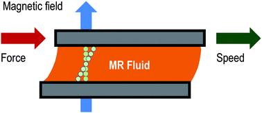 Graphical abstract: Magnetorheological fluids: a review