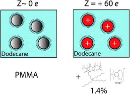 Graphical abstract: Synthesis of charged particles in an ultra-low dielectric solvent