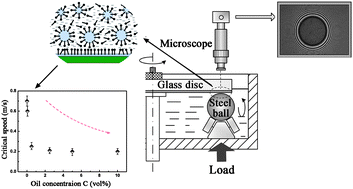 Graphical abstract: Investigation of the film formation mechanism of oil-in-water (O/W) emulsions