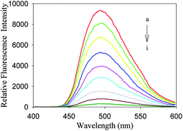 Graphical abstract: Determination of ranitidine, nizatidine, and cimetidine by a sensitive fluorescent probe