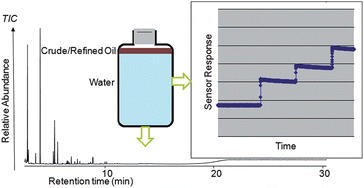 Graphical abstract: Revealing the properties of oils from their dissolved hydrocarbon compounds in water with an integrated sensor array system