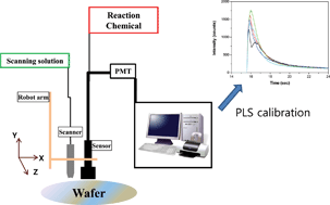 Graphical abstract: Direct and simultaneous determination of Co and Cu on a silicon wafer using a chemiluminescence system