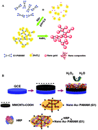 Graphical abstract: Three-dimensional network polyamidoamine dendrimer-Au nanocomposite for the construction of a mediator-free horseradish peroxidase biosensor