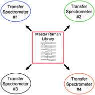 Graphical abstract: Standardization of Raman spectra for transfer of spectral libraries across different instruments