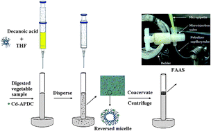 Graphical abstract: Supramolecular-based dispersive liquid–liquid microextraction: determination of cadmium in water and vegetable samples