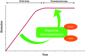 Graphical abstract: Sample treatments based on dispersive (micro)extraction