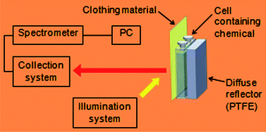 Graphical abstract: Techniques for quantifying chemicals concealed behind clothing using near infrared spectroscopy