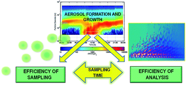 Graphical abstract: A complete methodology for the reliable collection, sample preparation, separation and determination of organic compounds in ultrafine 30 nm, 40 nm and 50 nm atmospheric aerosol particles