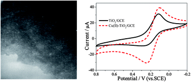 Graphical abstract: Copper(ii) doped nanoporous TiO2 composite based glucose biosensor