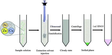 Graphical abstract: Simultaneous determination of aluminum, copper, iron and zinc in Oscillatoria, Juncus littoralis tissues and wetland water samples by ultrasound-assisted emulsification-microextraction combined with ICP-OES