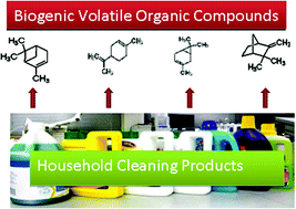 Graphical abstract: Optimization of solid-phase microextraction (SPME) to determine airborne biogenic volatile organic compounds (BVOCs): An application for measurement of household cleaning products