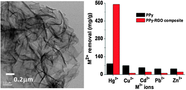 Graphical abstract: Highly selective adsorption of Hg2+ by a polypyrrole–reduced graphene oxide composite