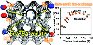 Graphical abstract: Hydrothermal stability enhancement by sequential ion-exchange of rare earth metals on Fe/BEA zeolites used as NO reduction catalysts