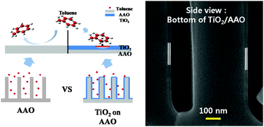 Graphical abstract: A high-performing nanostructured TiO2 filter for volatile organic compounds using atomic layer deposition