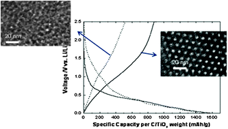 Graphical abstract: A novel mesoporous carbon–silica–titania nanocomposite as a high performance anode material in lithium ion batteries