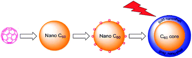 Graphical abstract: Synthesis of fullerene@gold core–shell nanostructures
