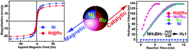 Graphical abstract: Bifunctional catalytic/magnetic Ni@Ru core–shell nanoparticles