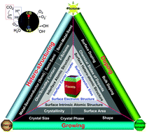 Graphical abstract: Crystal facet engineering of semiconductor photocatalysts: motivations, advances and unique properties