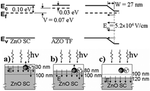 Graphical abstract: Study of interface electric field affecting the photocatalysis of ZnO