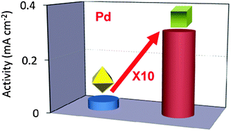 Graphical abstract: Structural dependence of oxygen reduction reaction on palladium nanocrystals