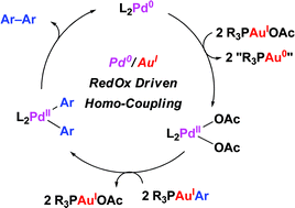 Graphical abstract: Pd(0)/Au(i) redox incompatibilities as revealed by Pd-catalyzed homo-coupling of arylgold(i)-complexes