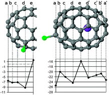 Graphical abstract: Controlling fullerene addition sequences, regioselectivity and magic numbers via metal encapsulation