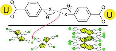 Graphical abstract: Combining coordination and supramolecular chemistry for the formation of uranyl-organic hybrid materials